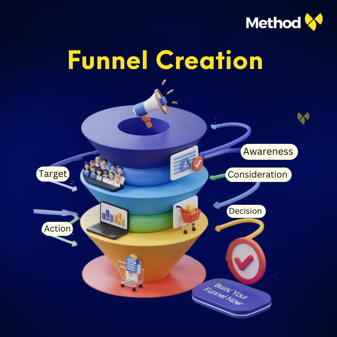 Methodx Funnel creation